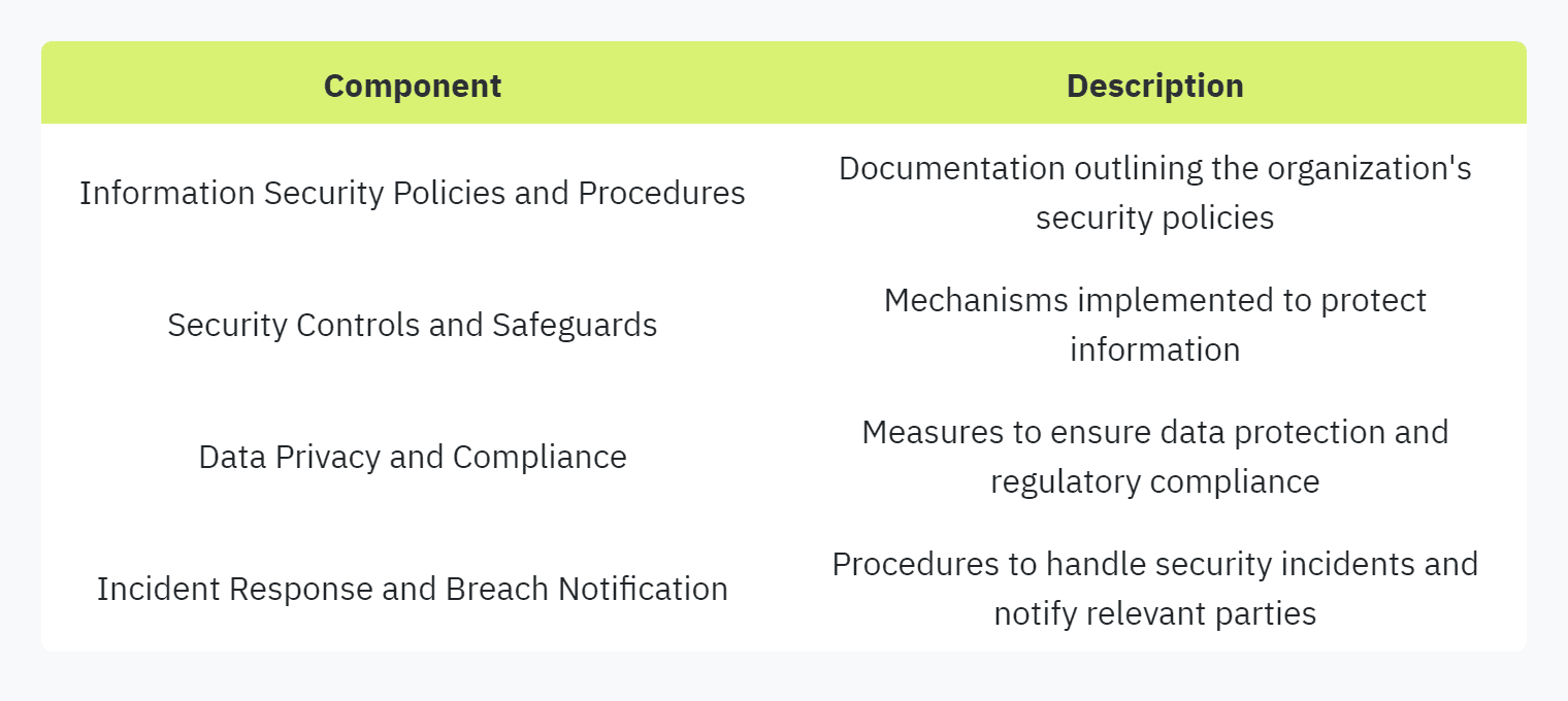 Table displaying: Component, Description, Information Security Policies and Procedures, Documentation outlining the organization's security policies, Security Controls and Safeguards, Mechanisms implemented to protect information, Data Privacy and Compliance, Measures to ensure data protection and regulatory compliance, Incident Response and Breach NotificationProcedures to handle security incidents and notify relevant parties