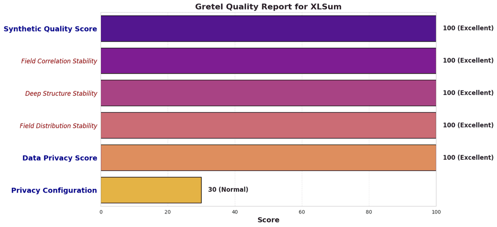 Gretel quality report for XLSum