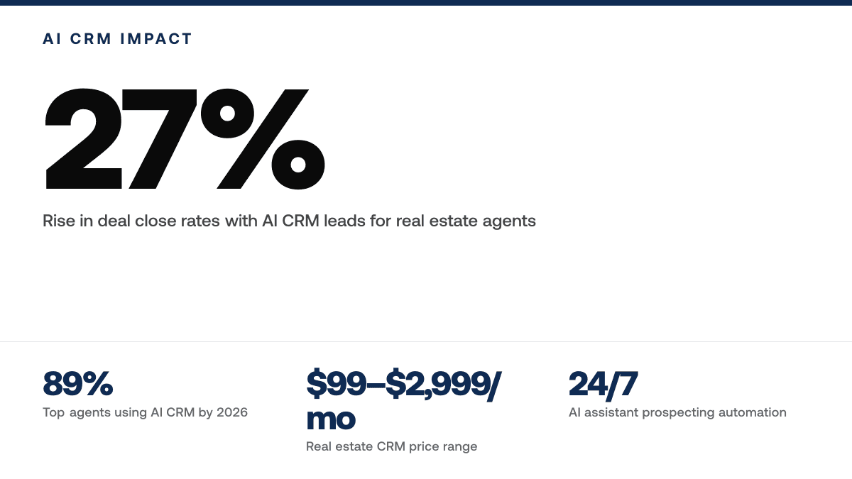 Real Estate CRM Platforms: A Guide — Key statistics