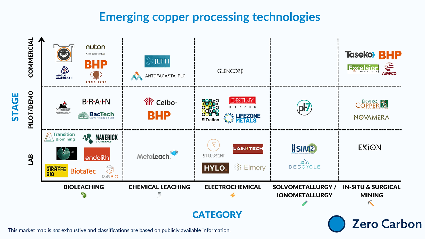 Overview of some emerging technologies for increasing copper mine productivity. This map is not exhaustive. Source: ZCC analysis.