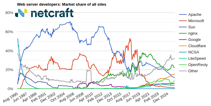 graph02_202604_00: Web server market share