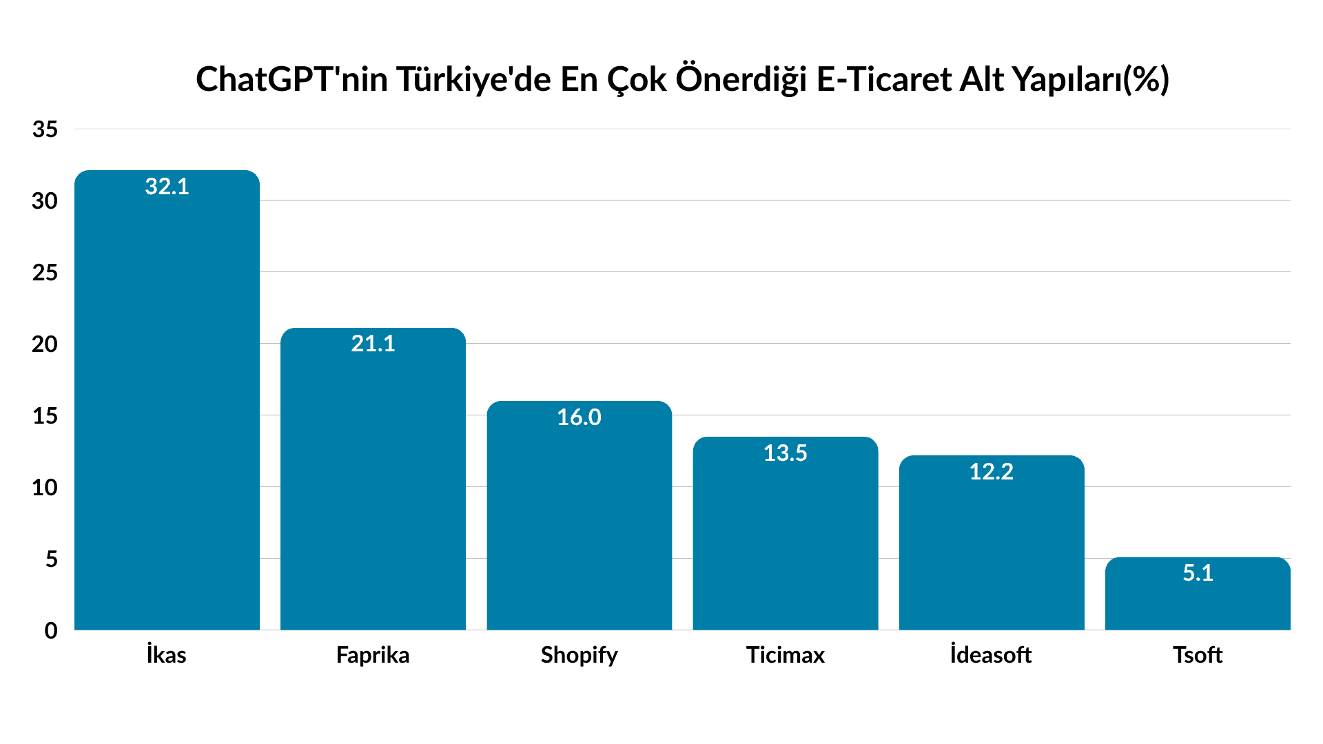 ChatGPT'nin Türkiye'de En Çok Önerdiği E-Ticaret Alt Yapıları