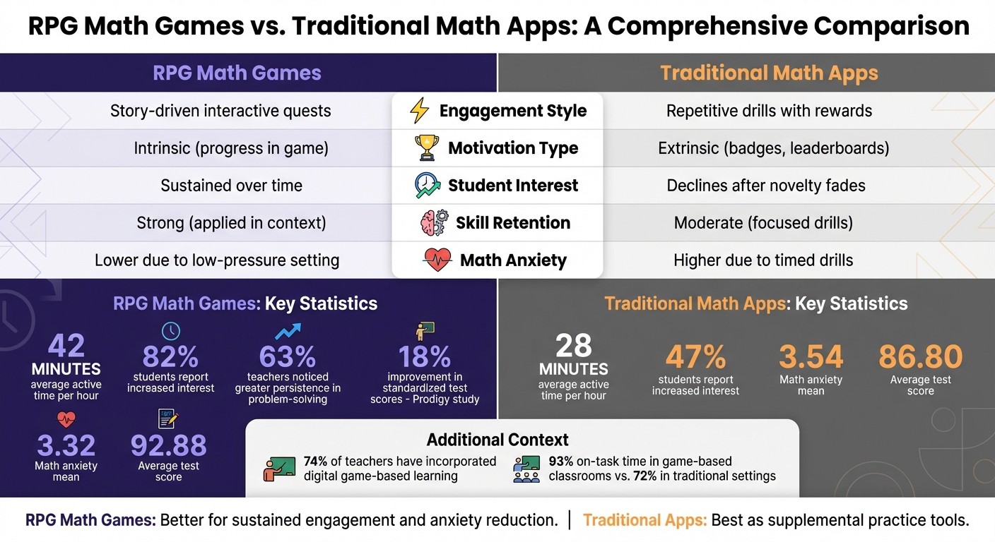 RPG Math Games vs Traditional Math Apps: Engagement and Learning Outcomes Comparison