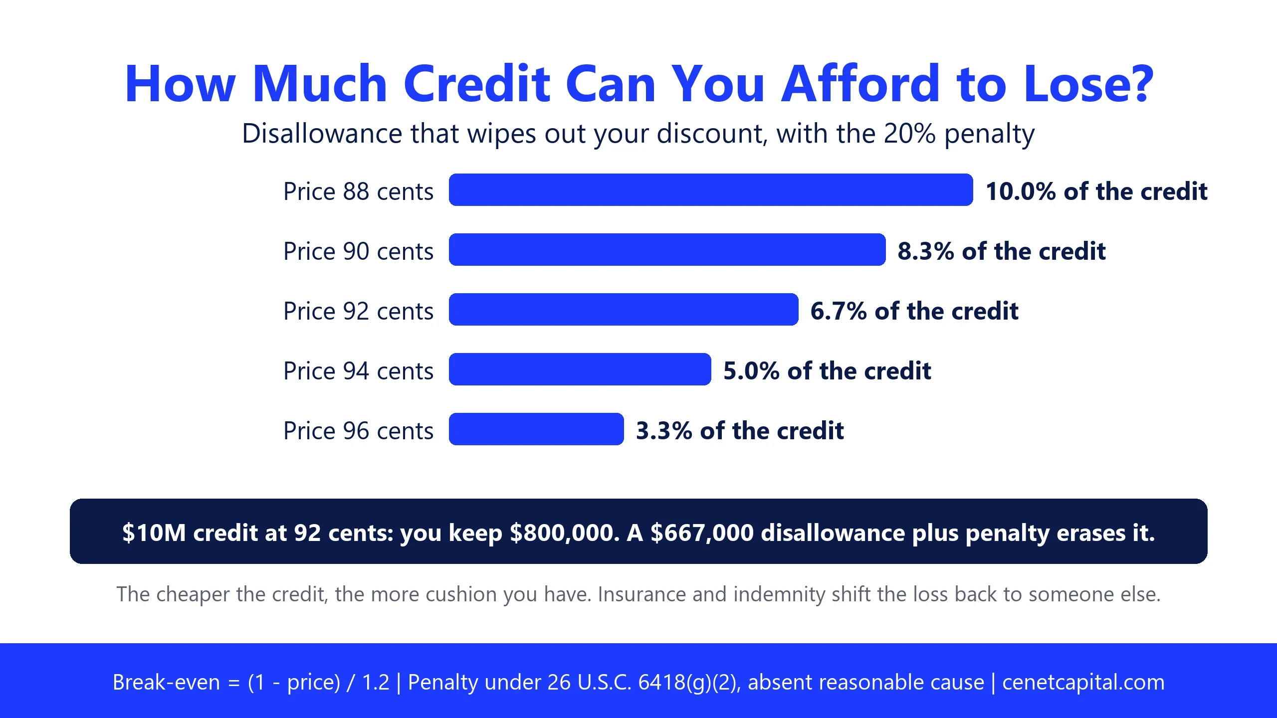 Break-even disallowance by credit price with the 20% penalty: 10.0% at 88 cents, 8.3% at 90, 6.7% at 92, 5.0% at 94 and 3.3% at 96 cents