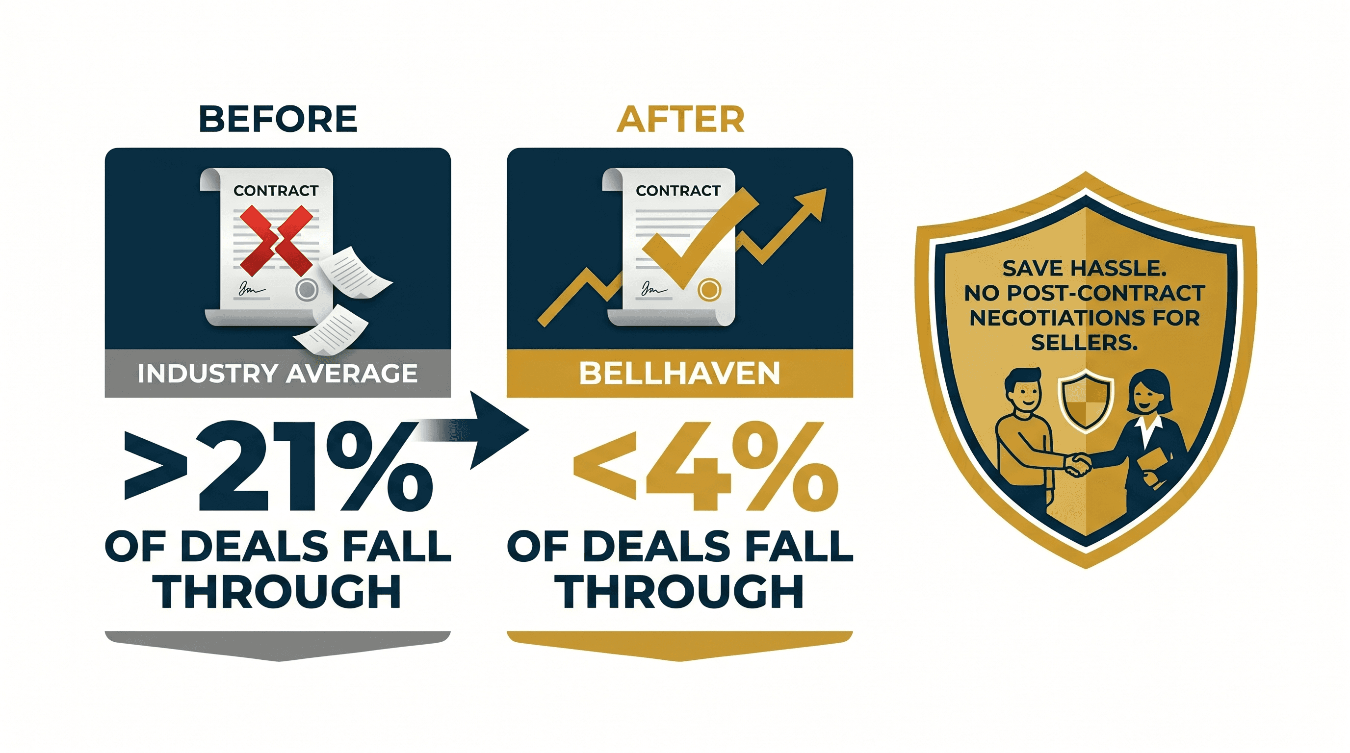Bellhaven - keep deals alive infographic
