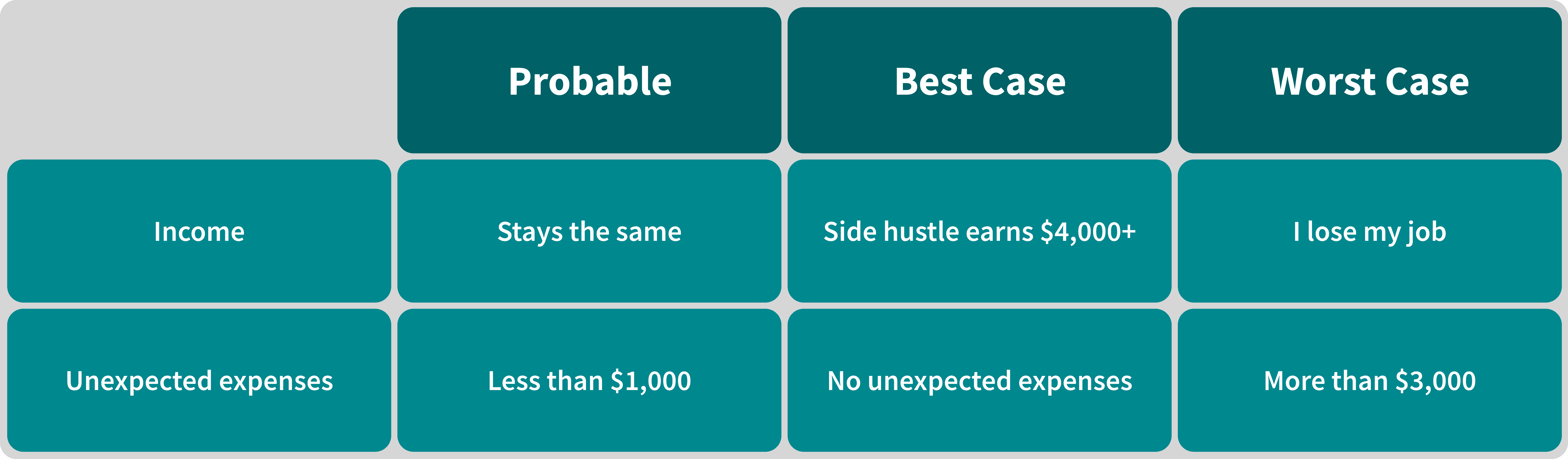 Financial Strategy Scenarios