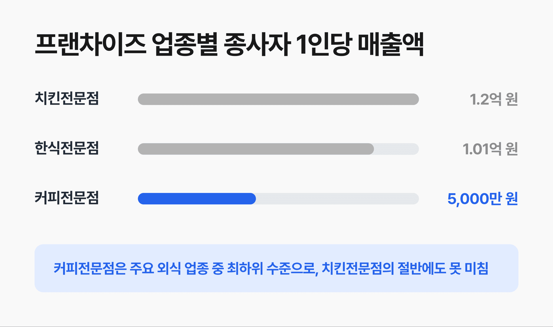 프랜차이즈 업종별 종사자 1인당 매출액입니다.