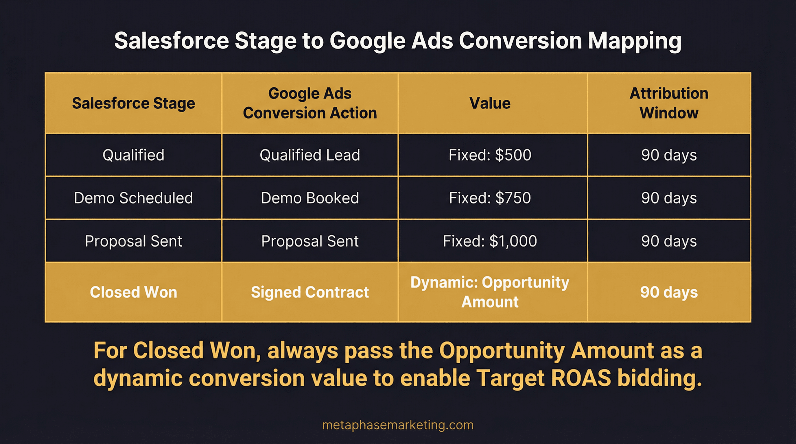 Salesforce stage to Google Ads conversion mapping table showing Qualified, Demo Scheduled, Proposal Sent, and Closed Won with values and attribution windows