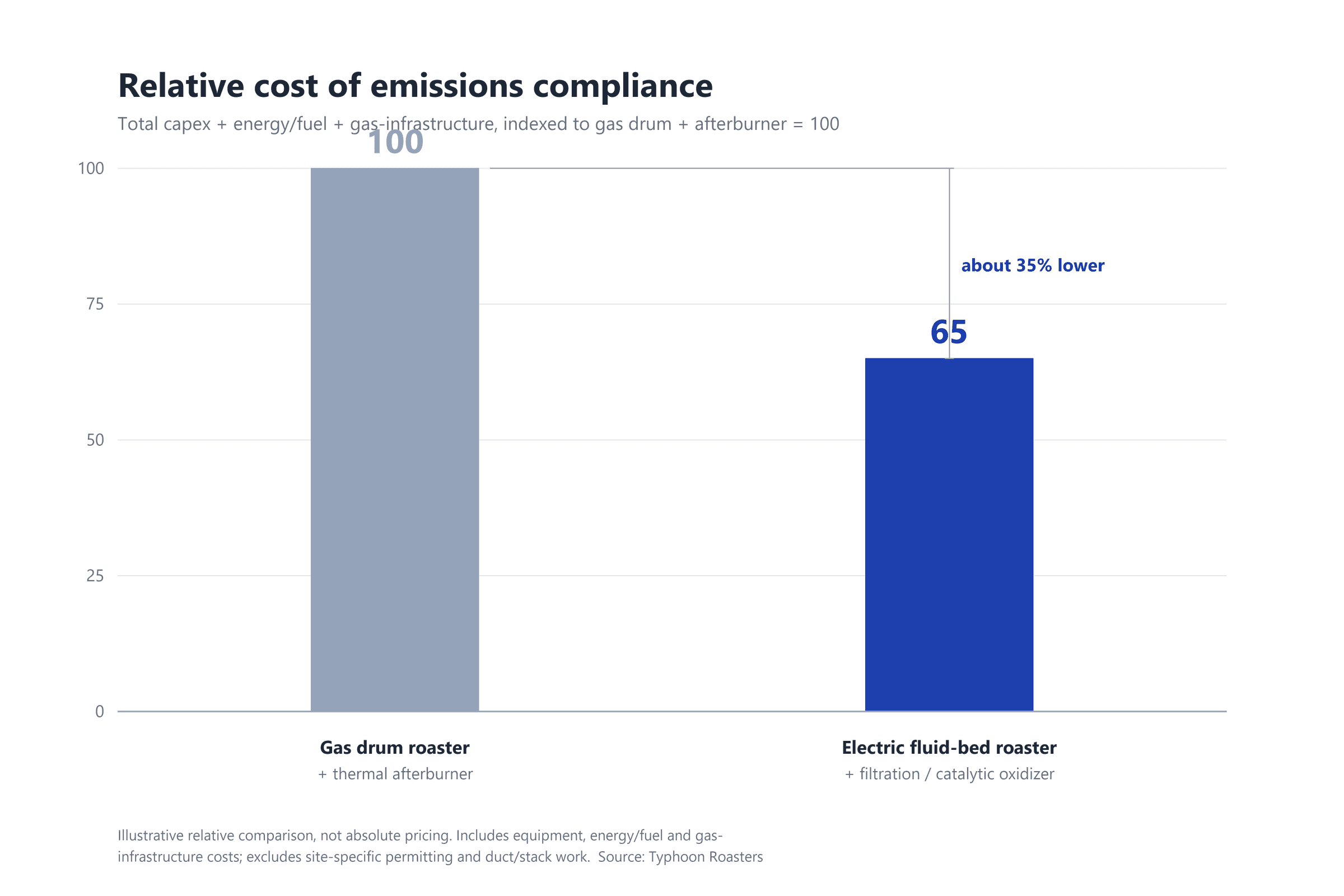 Relative cost of emissions compliance: gas drum roaster with thermal afterburner (index 100) versus electric fluid-bed roaster with filtration/catalytic oxidizer (index 65).
