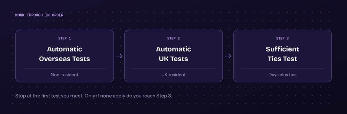 SRT ordering rules - automatic non-resident, automatic resident and sufficient ties
