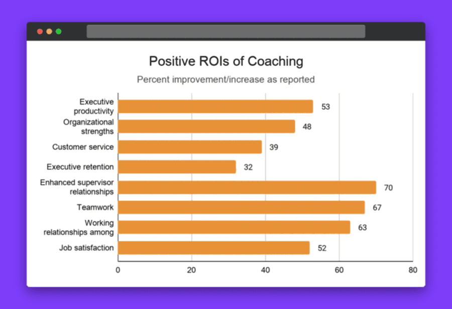 The positive ROI of coaching