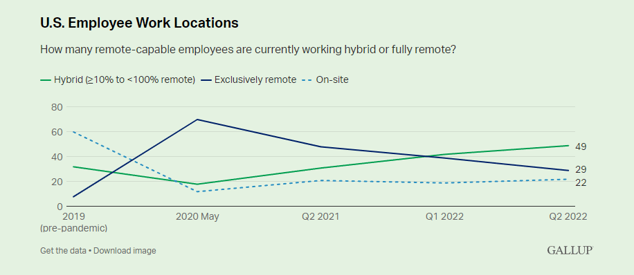 Line chart of remote and hybrid work