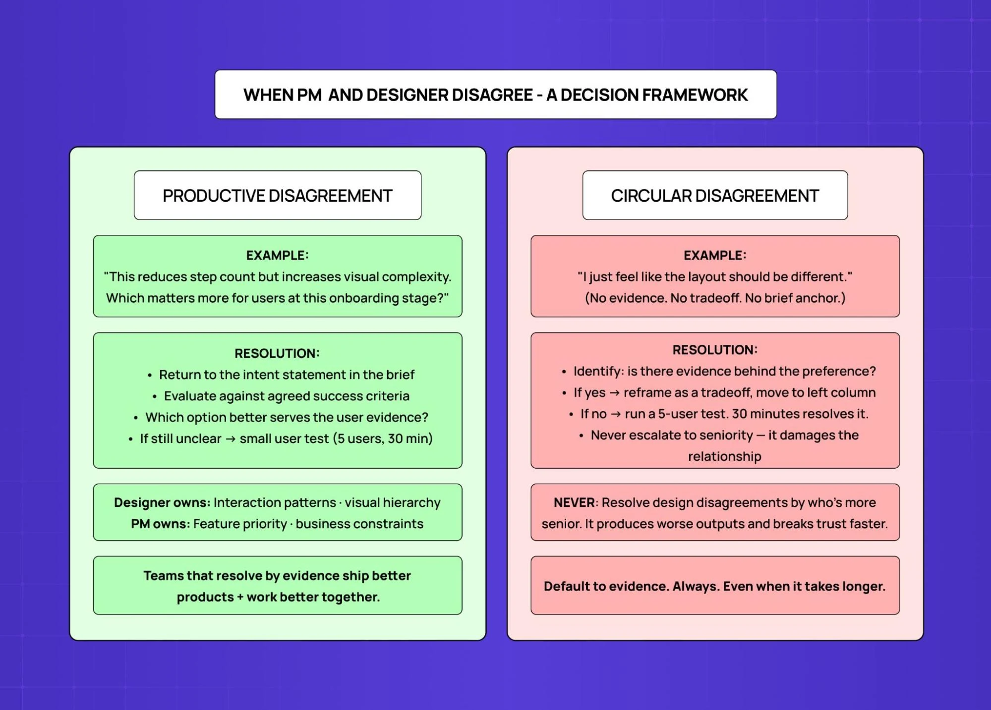 Comparison of productive vs circular disagreement between PM and designer, with examples, resolution steps, and emphasis on evidence-based decisions.