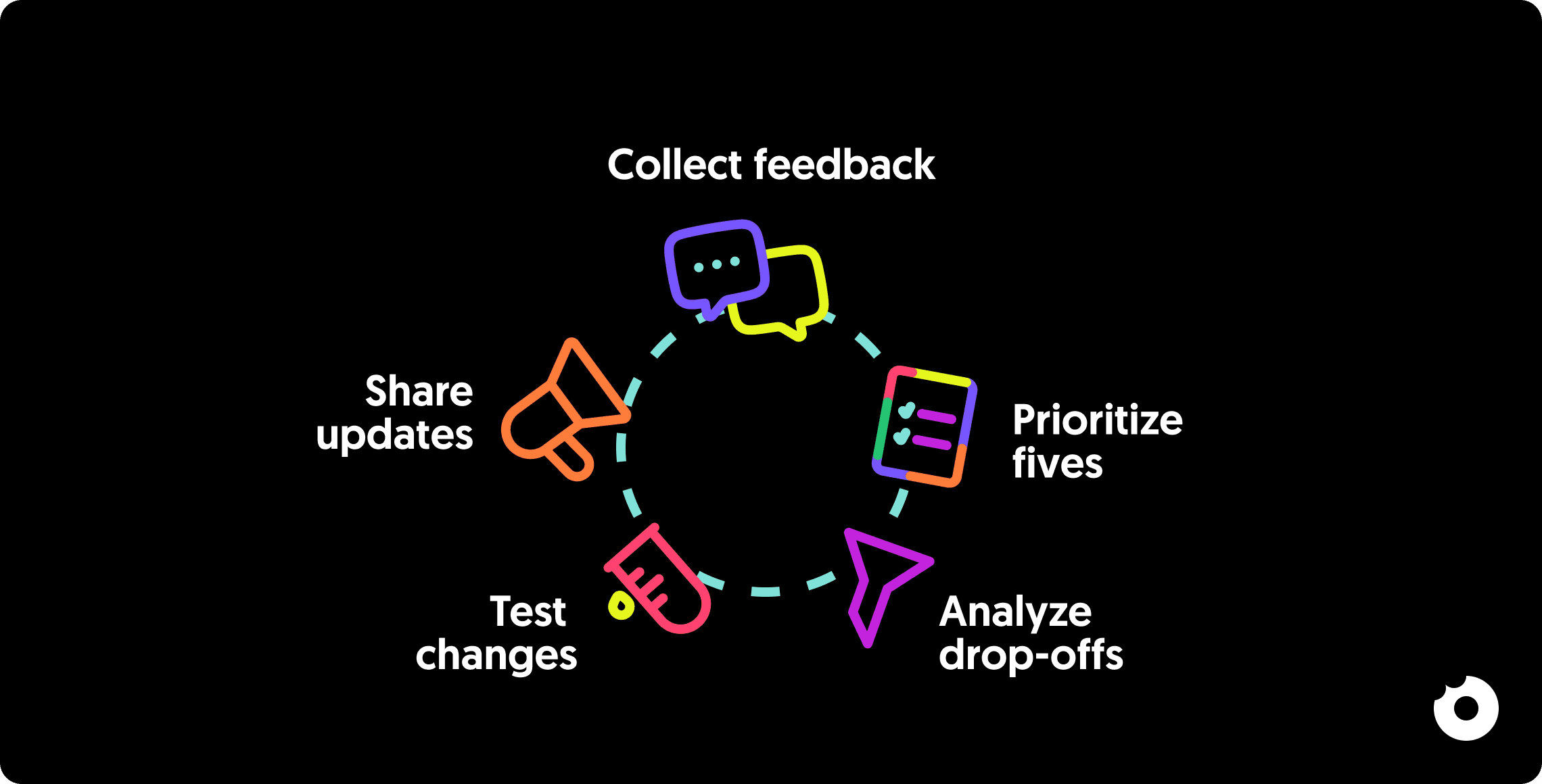 Illustration of a five-step onboarding feedback loop process