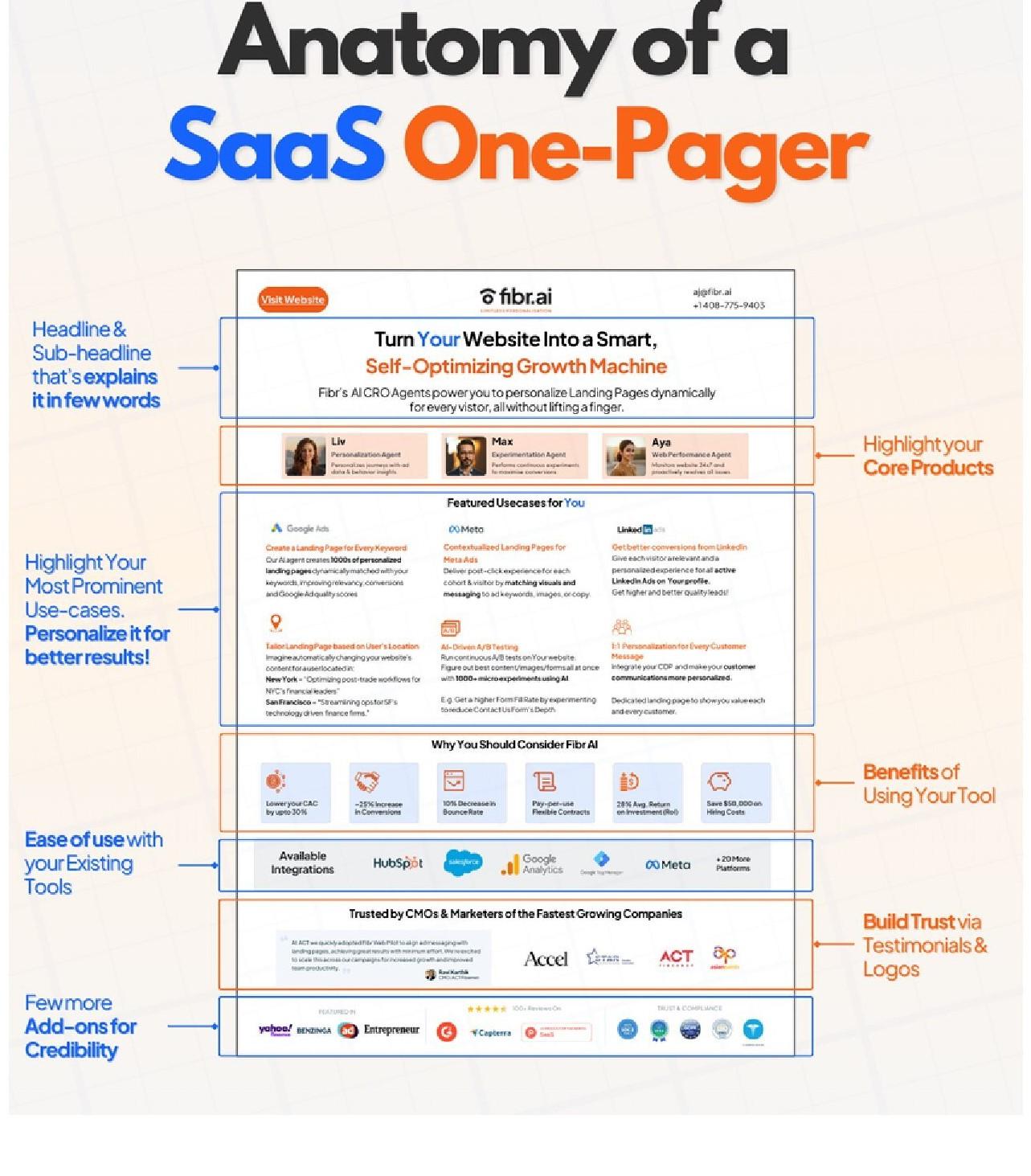 The anatomy of a SaaS landing page created by Fibr AI