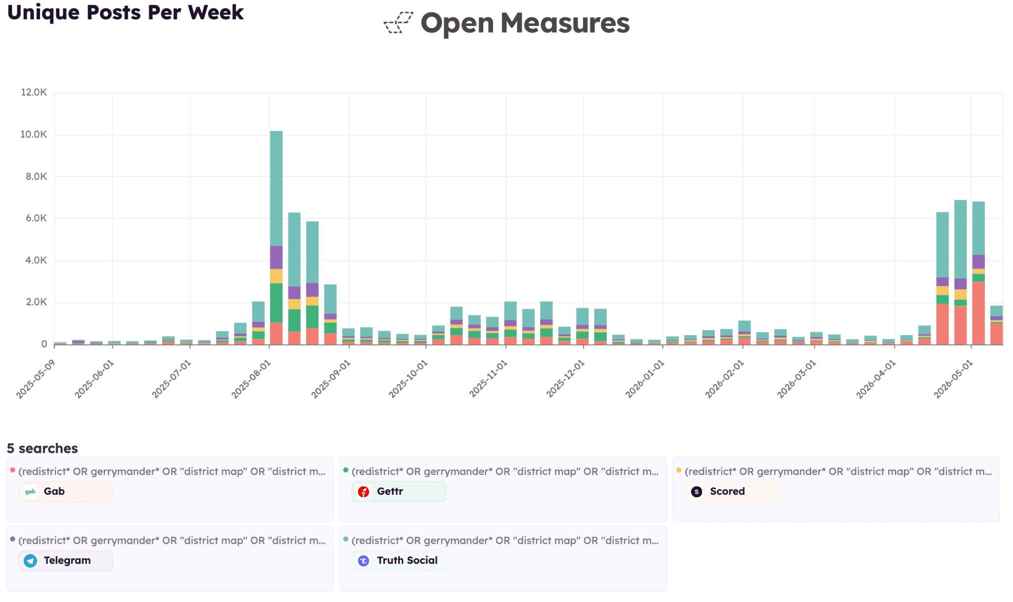 A Timeline chart from Open Measures shows the number of unique posts shared per week on Gab, Gettr, Scored, Telegram, and Truth Social that included a keyword related to redistricting between May 13, 2025, and May 13, 2026. Clear spikes in activity are visible in August 2025 and late April 2026.
