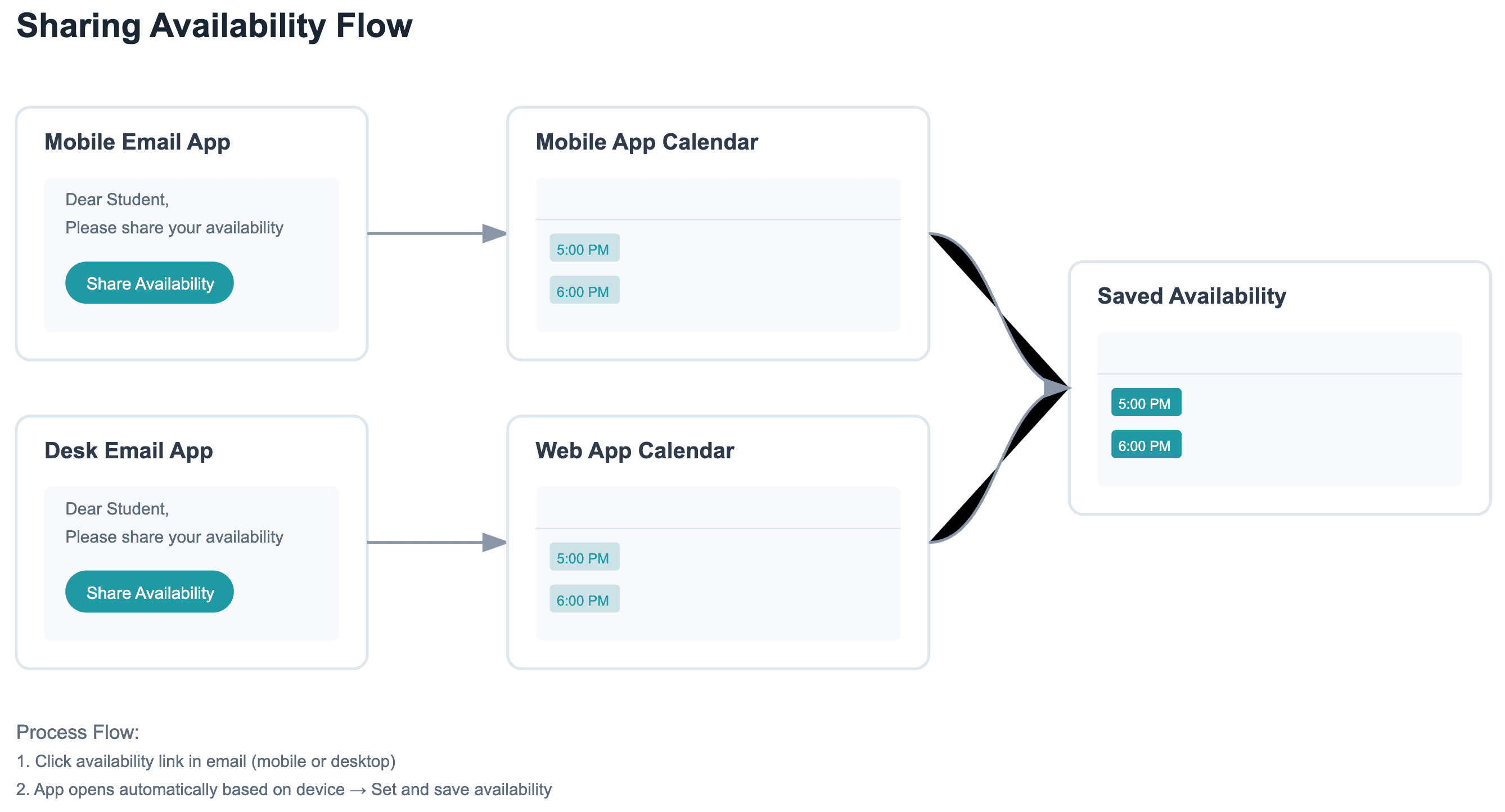 Availability Management