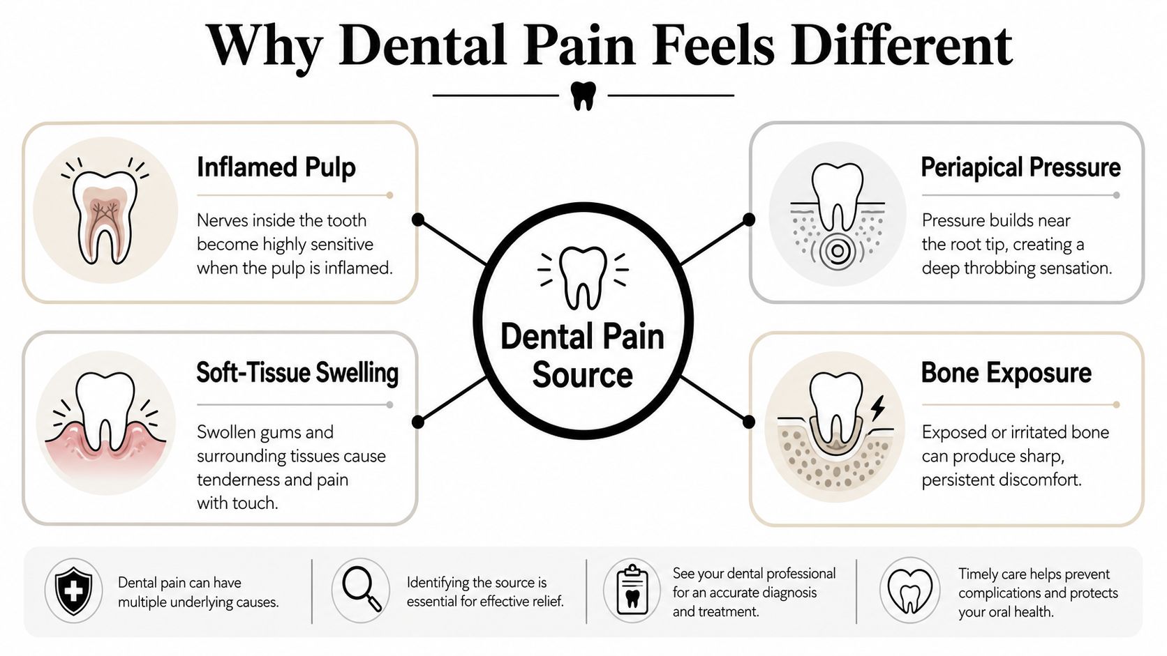 An educational infographic explaining the four primary sources of dental pain, including inflammation, swelling, and pressure.