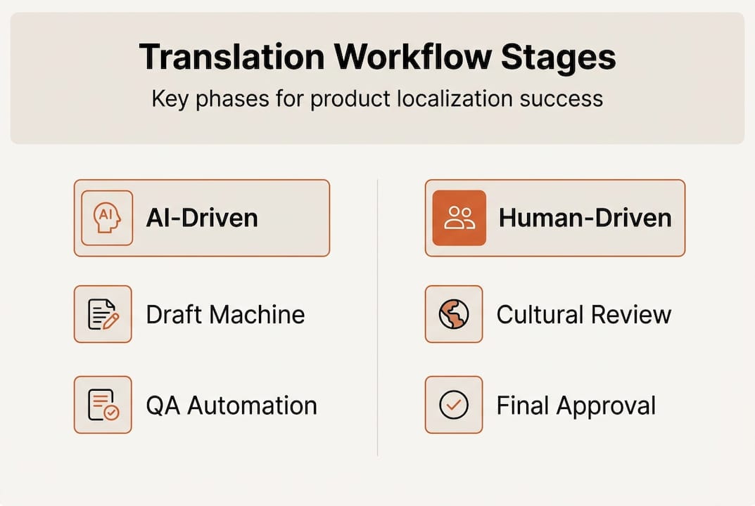 Infographic showing main translation workflow stages