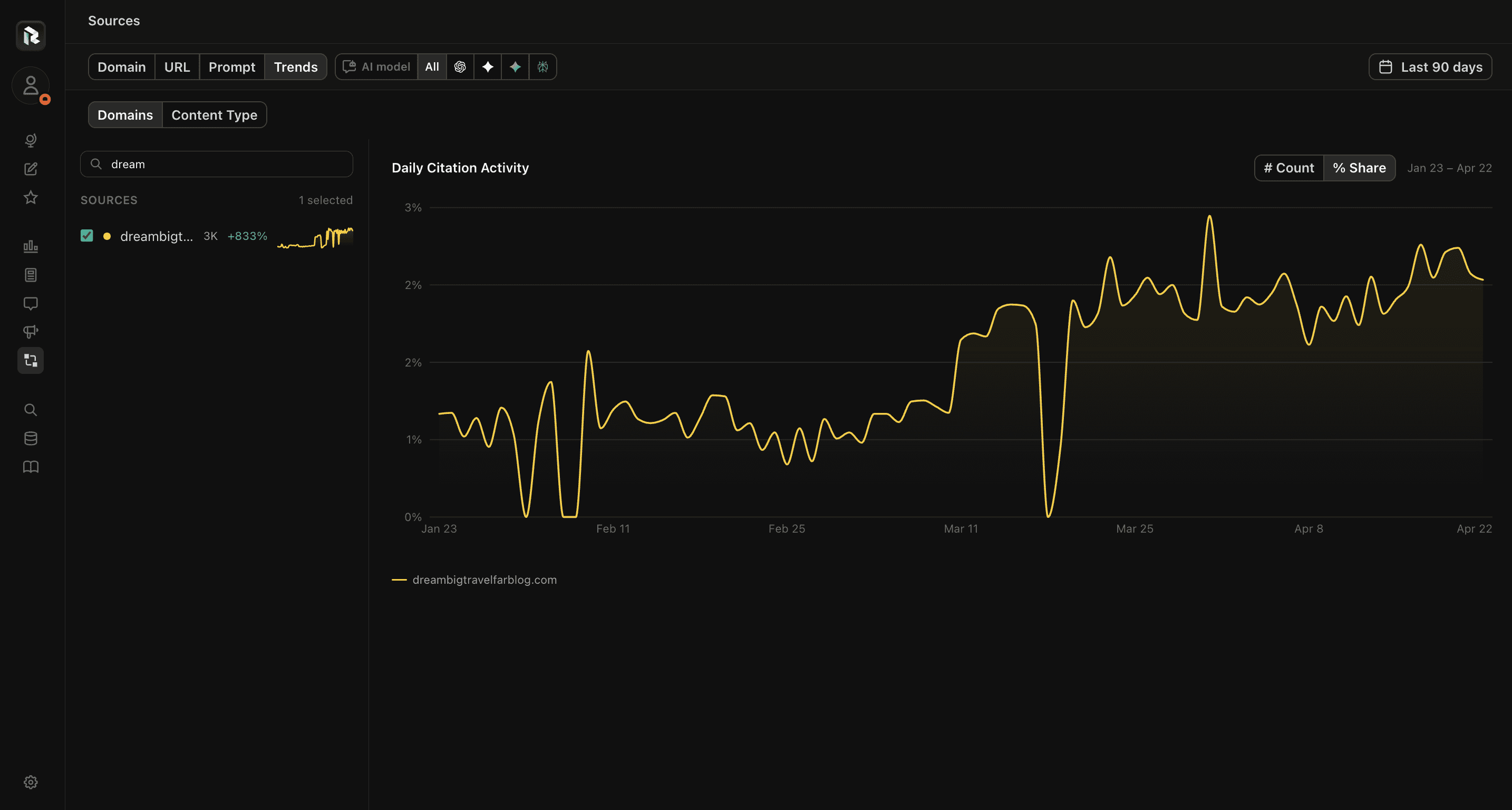 DreamBigTravelFar cited URLs and model split