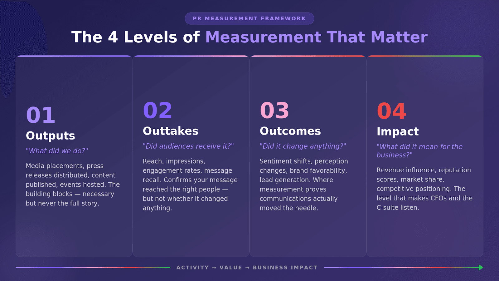 Infographic showing the four levels of PR measurement: outputs, outtakes, outcomes, and impact, with descriptions of what each level measures