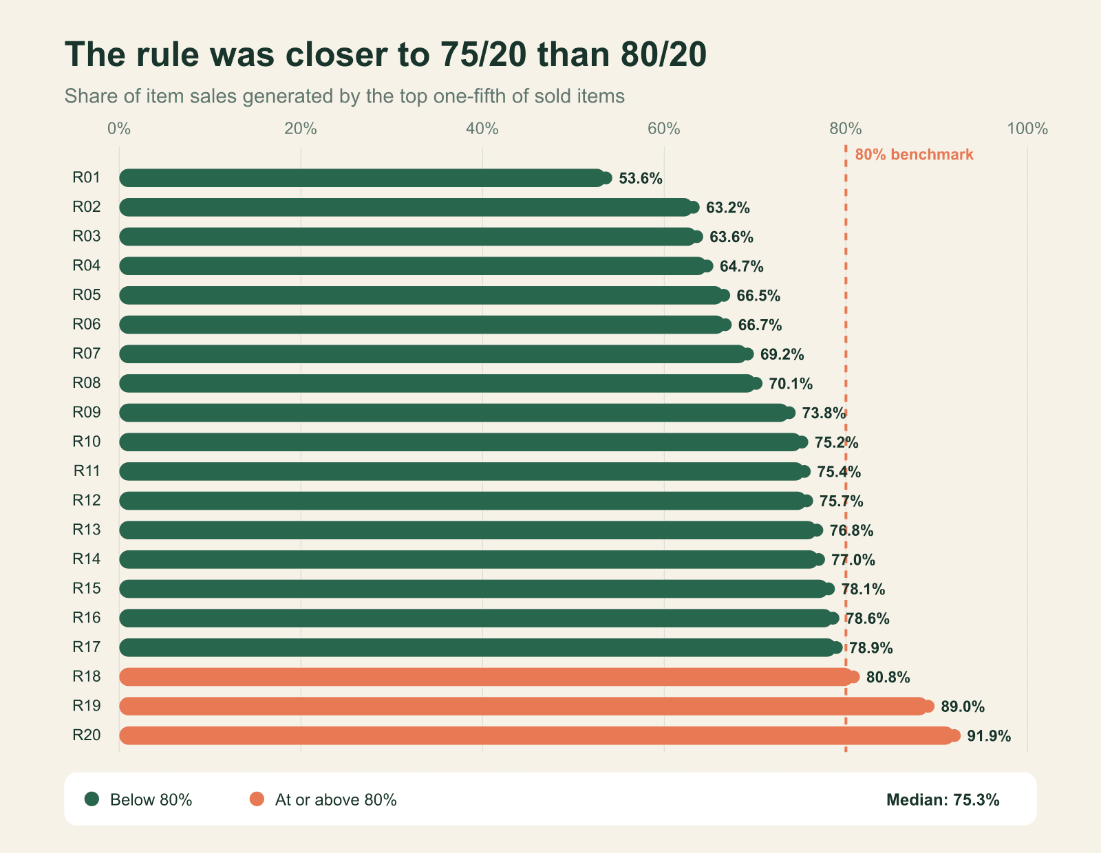 Horizontal bars showing the top 20% of items generated a median 75.3% of item sales across 20 anonymous restaurants