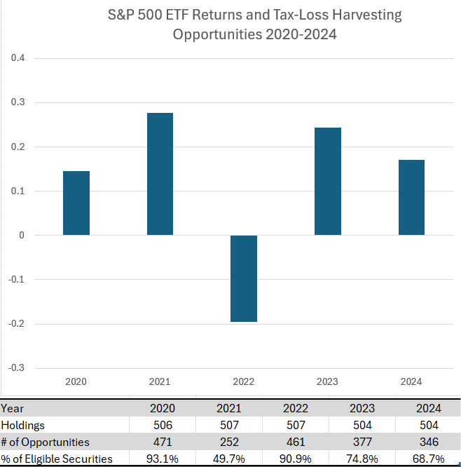 Tax Loss Harvesting Opportunities