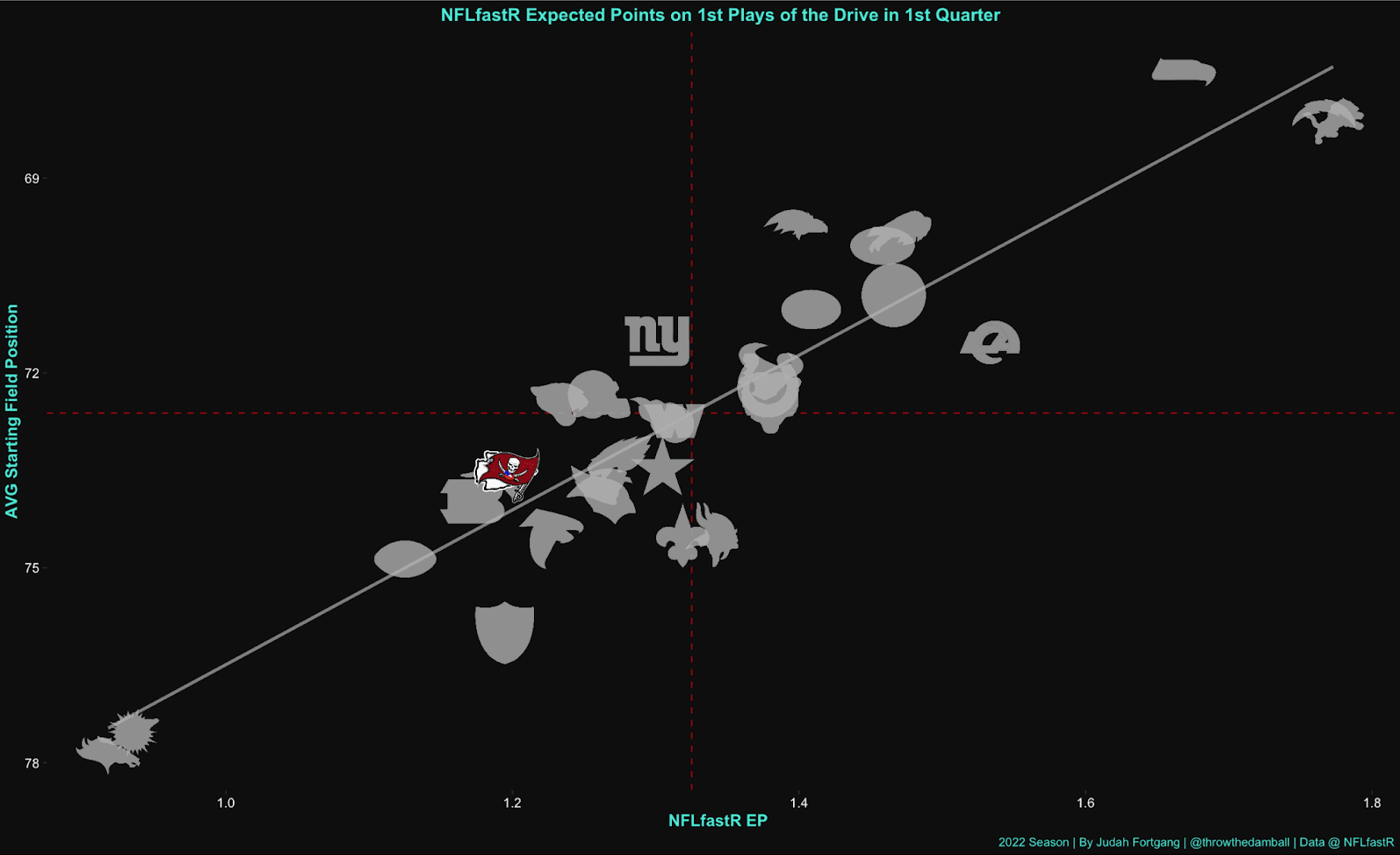 NFLfastR's Expected Points modeled probability of scoring on an NFL team's first drive in 2022