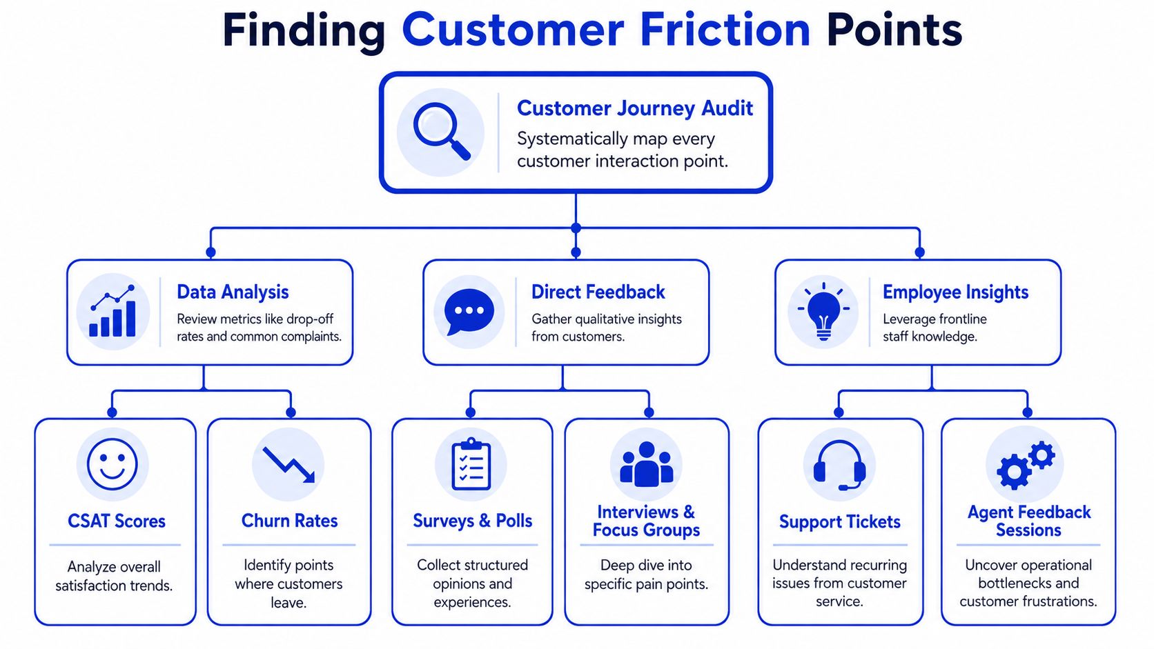 A flowchart diagram illustrating strategies for identifying customer friction points through audits, data, feedback, and employee insights.