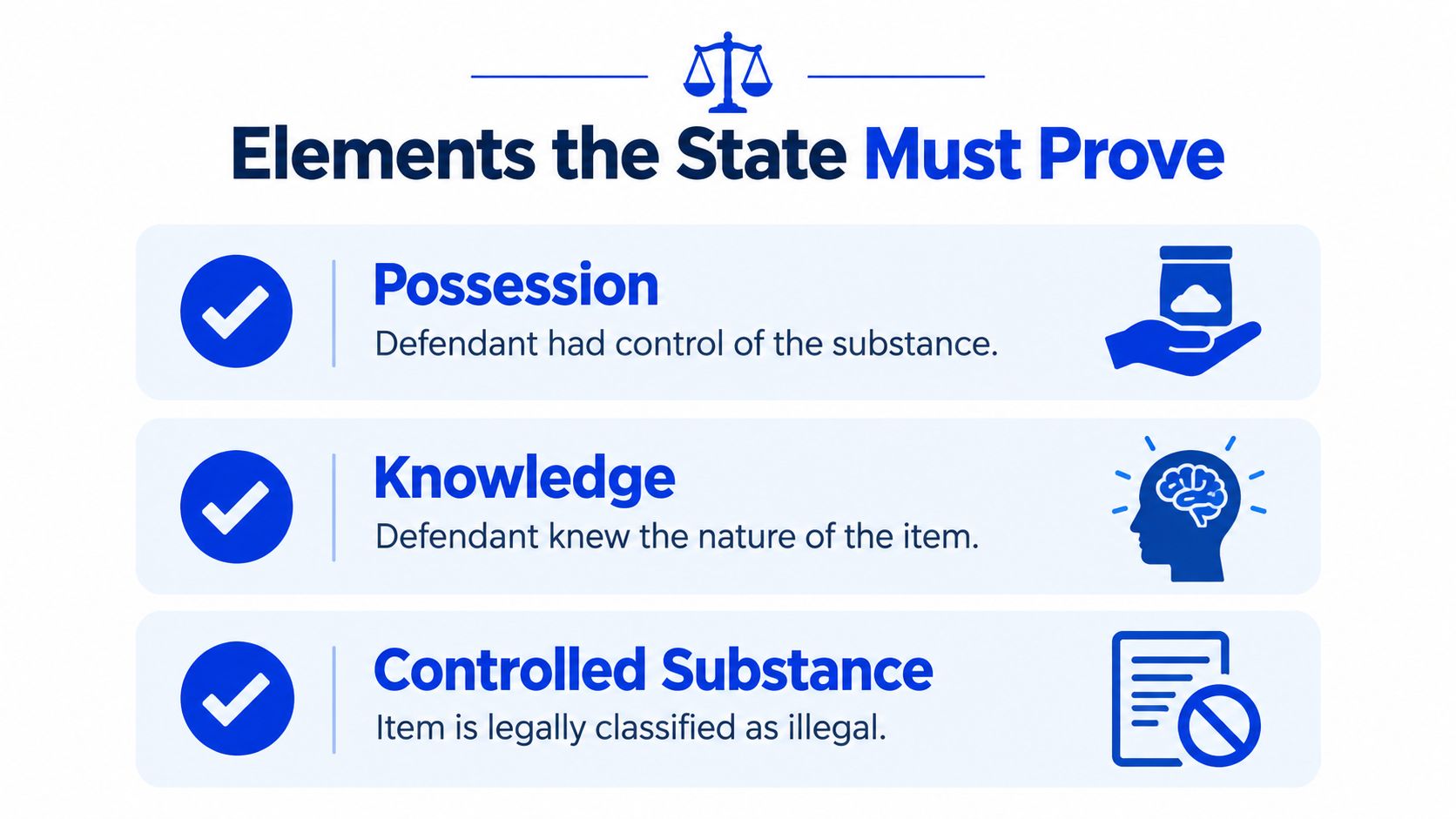 A graphic showing three legal elements the state must prove for possession of a controlled substance charge.