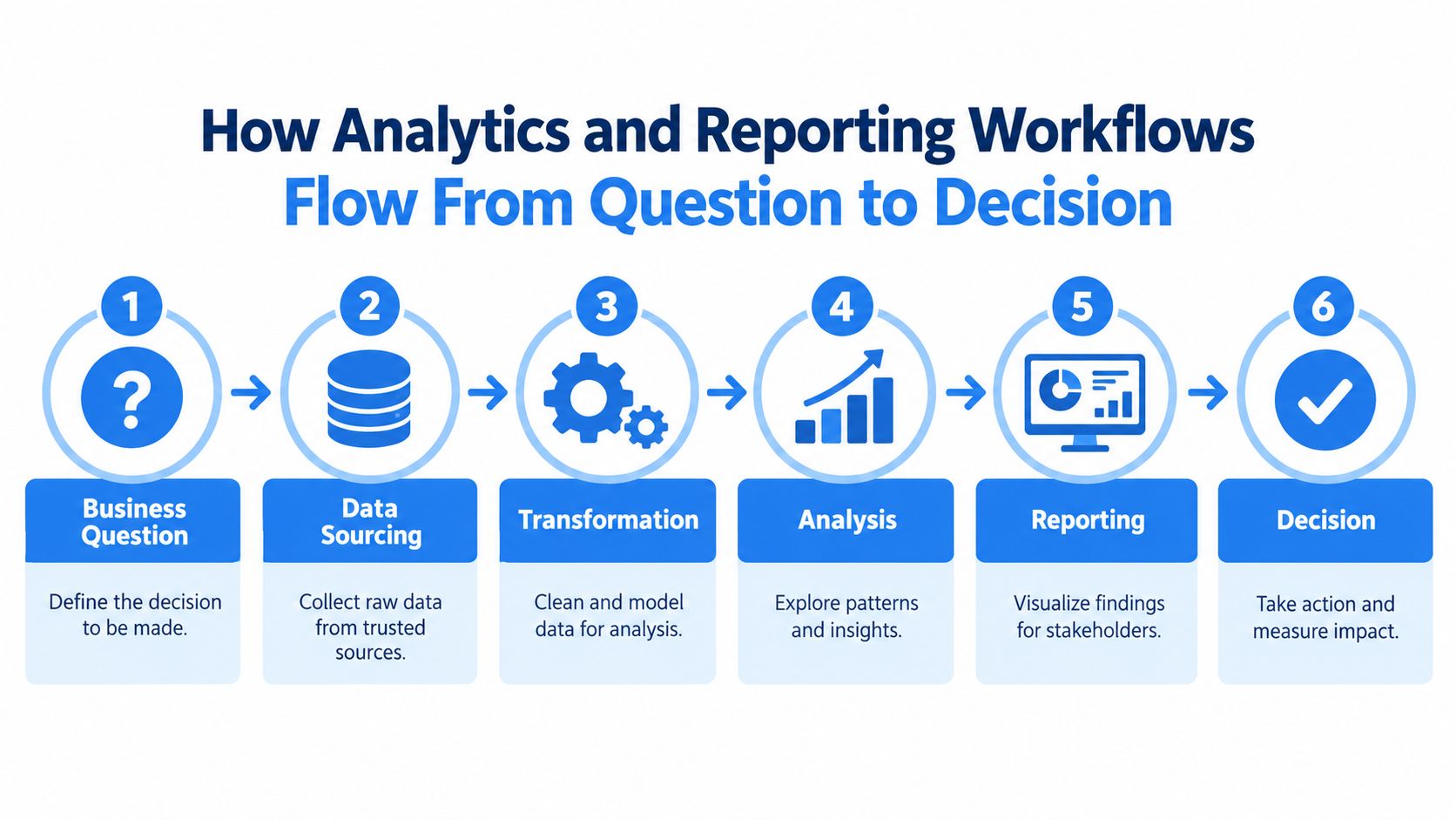 A six-step diagram illustrating the analytics and reporting workflow from business question to final decision.