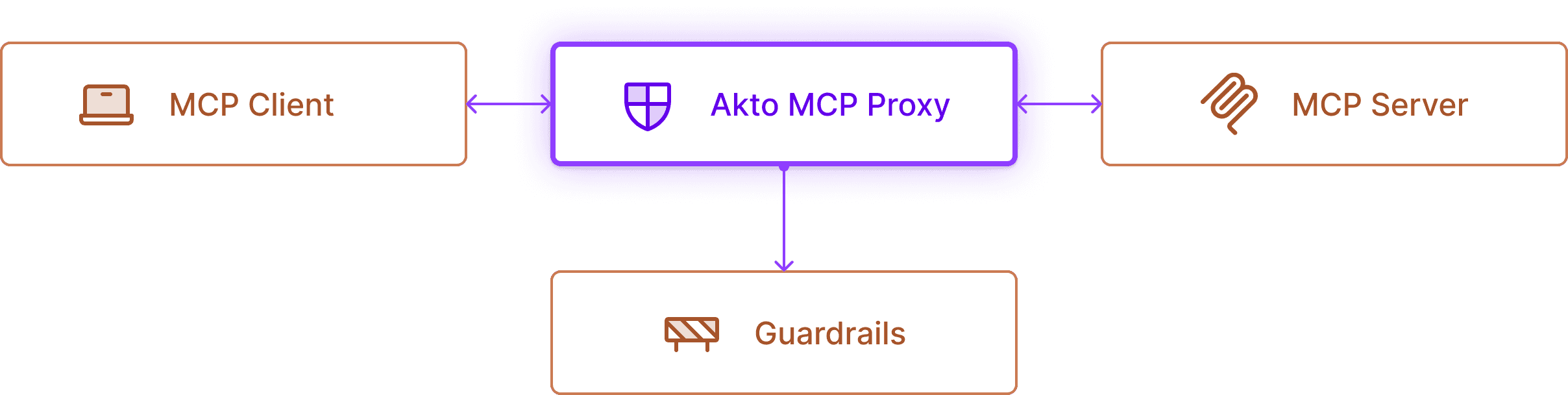 Akto MCP Proxy Structure