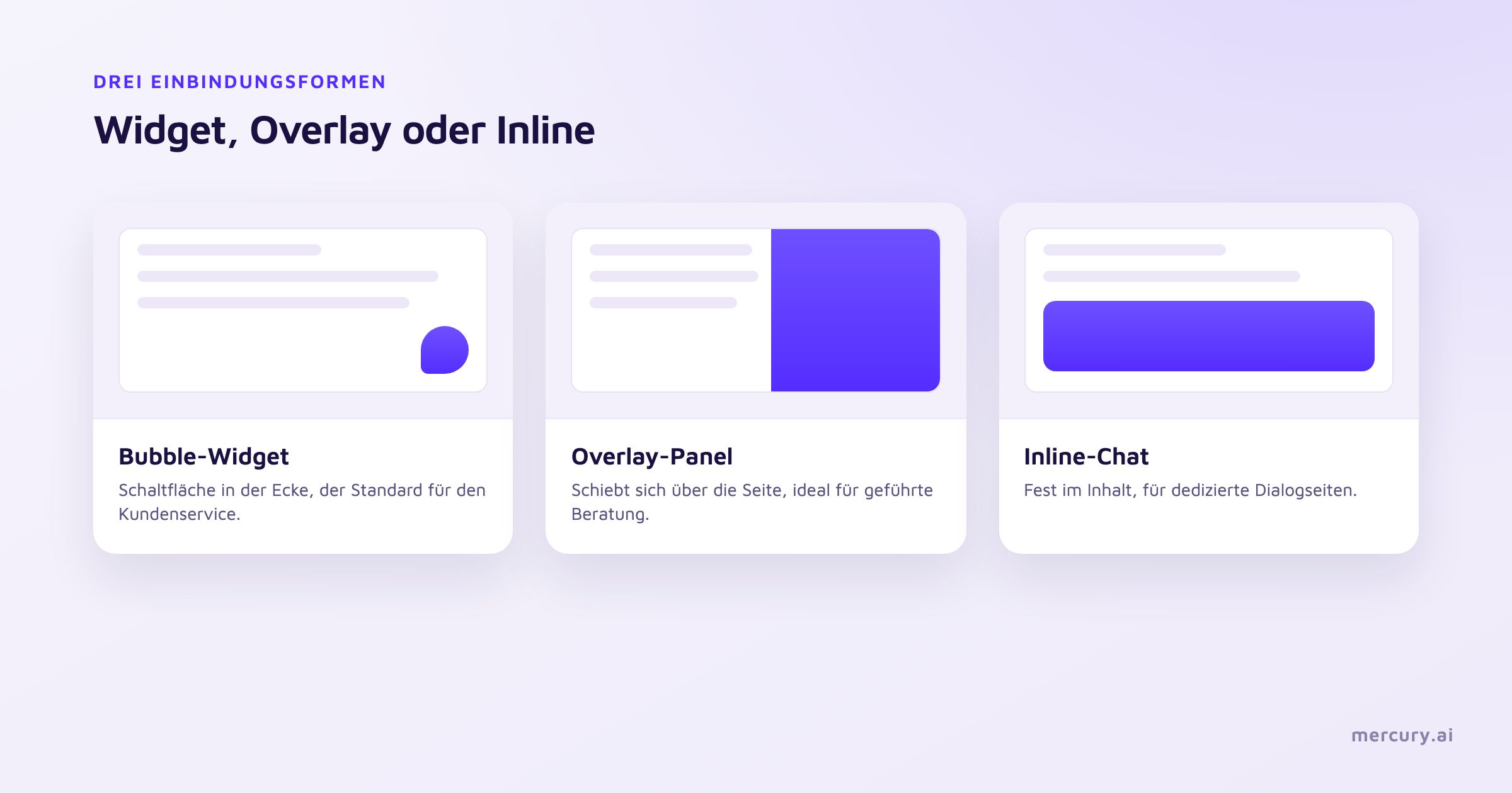 Drei Einbindungsformen im Vergleich: schwebendes Bubble-Widget, seitliches Overlay-Panel und fest im Seiteninhalt eingebetteter Inline-Chat)