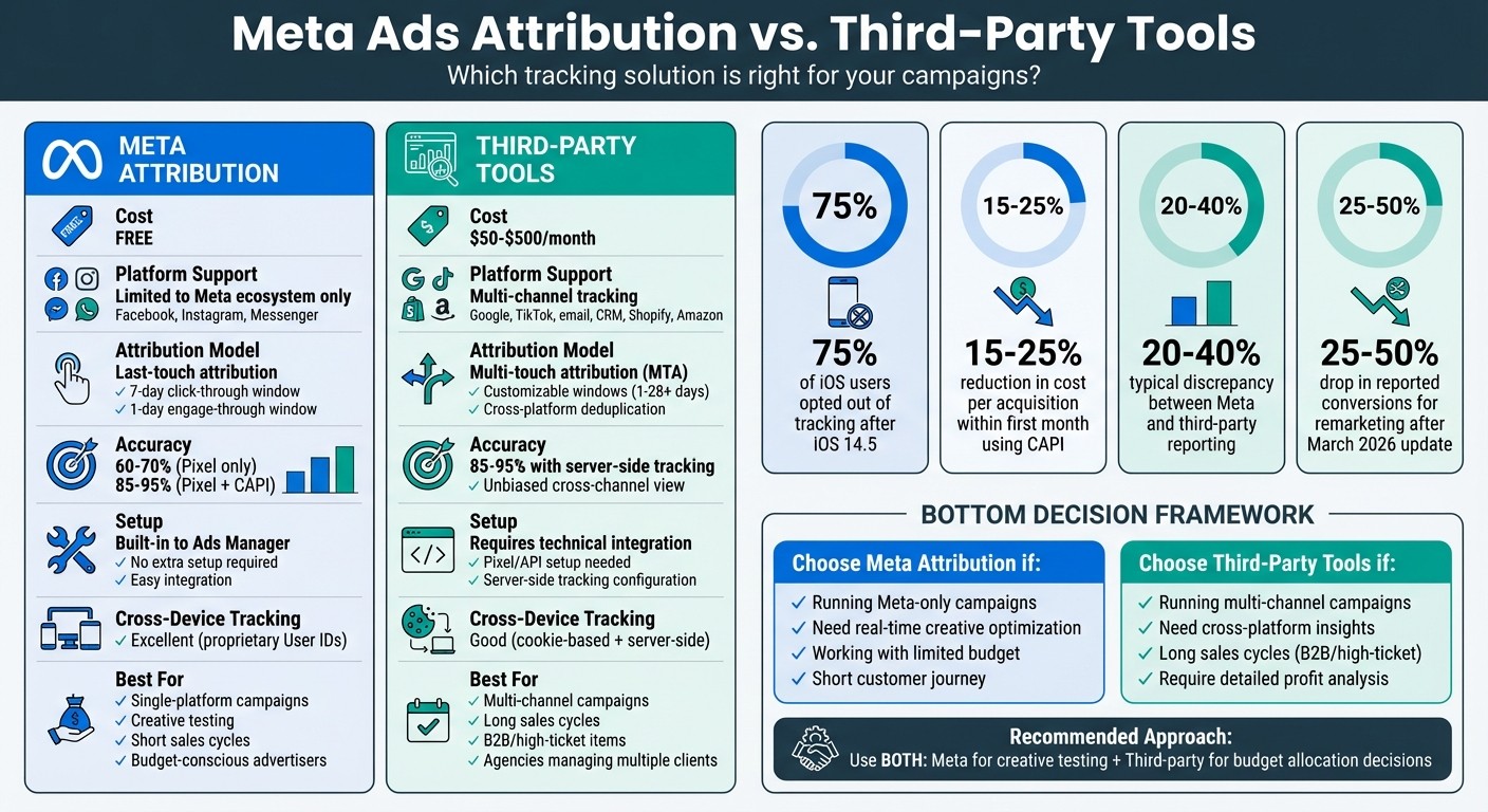 Meta Ads Attribution vs Third-Party Tools: Complete Comparison Guide