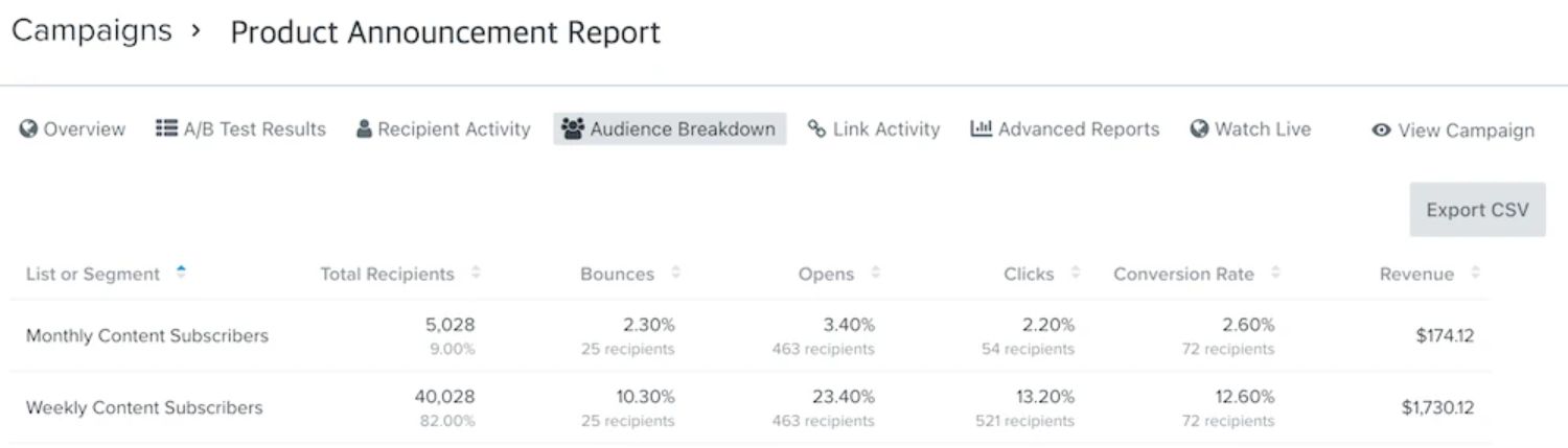 Klaviyo's 'Audience Breakdown' Report: A screenshot of Klaviyo's campaign audience breakdown report, showing total recipients, bounces, opens, clicks, conversion rates, and revenue for two segments: Monthly Content Subscribers and Weekly Content Subscribers.