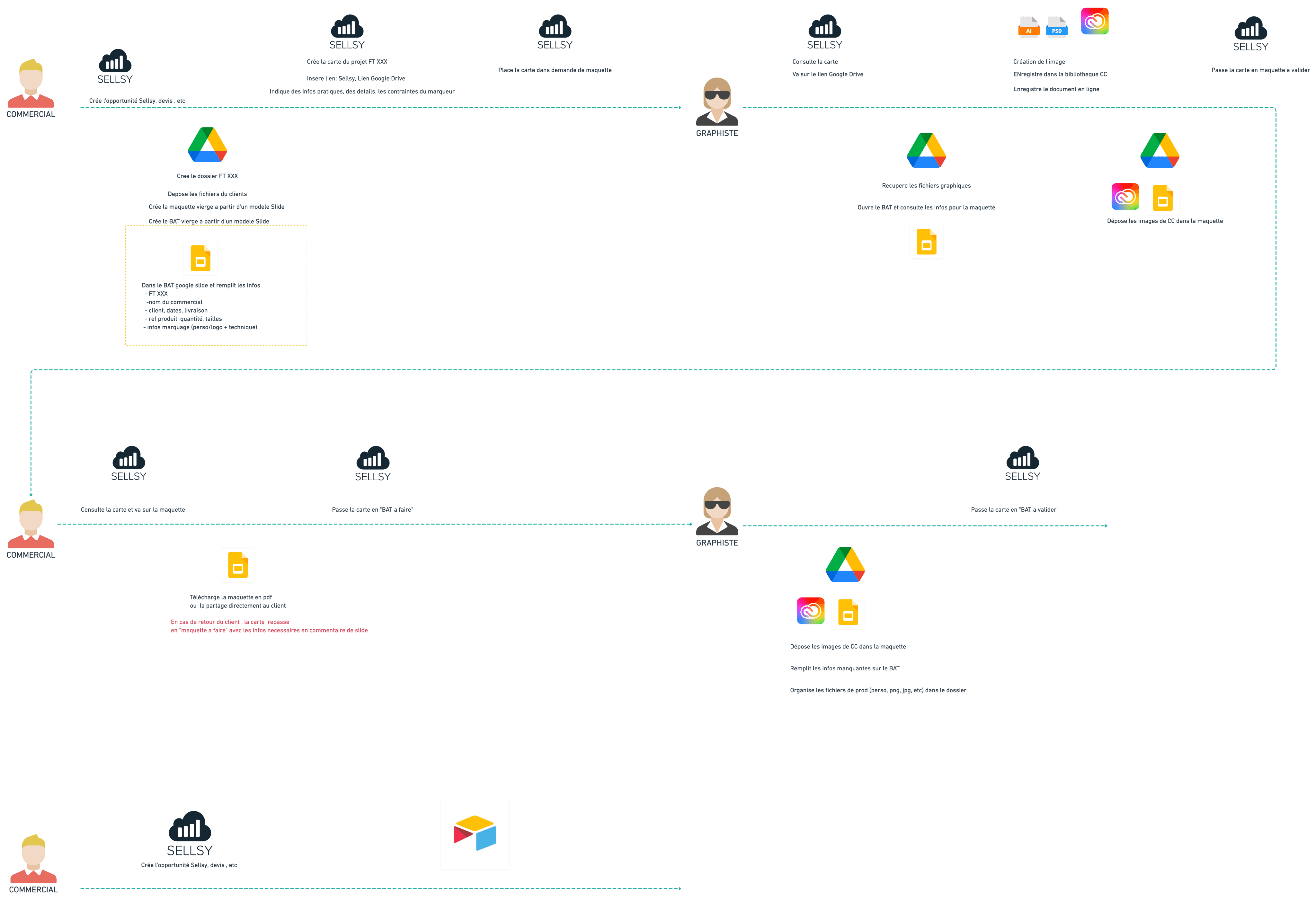 Product design workflow: Sellsy & Google Drive for UX/UI.