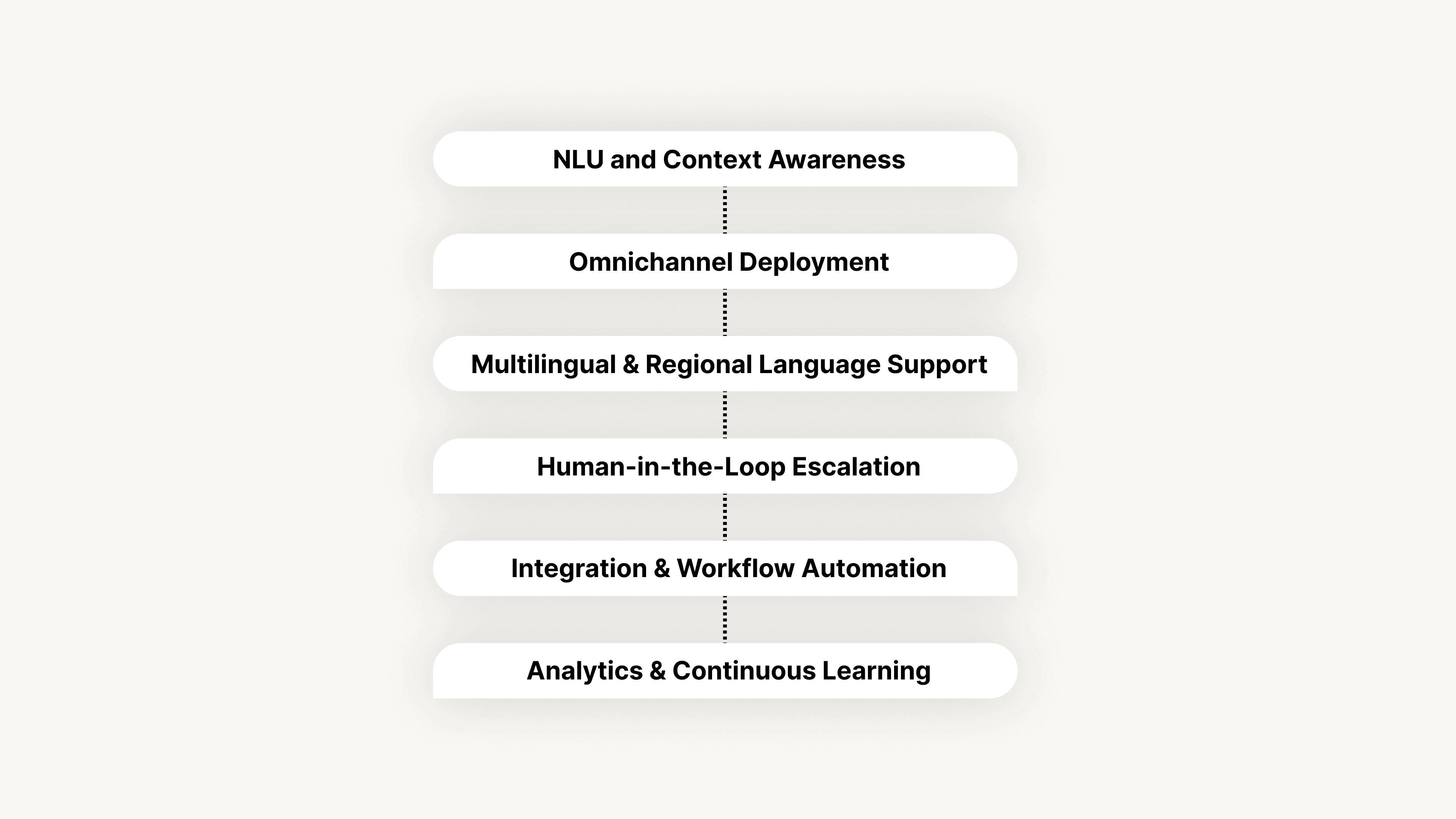 Key Features That Define a Strong Conversational AI Platform