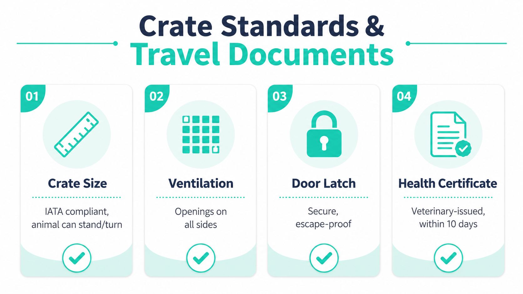An infographic detailing four essential requirements for pet travel crates and necessary documentation.