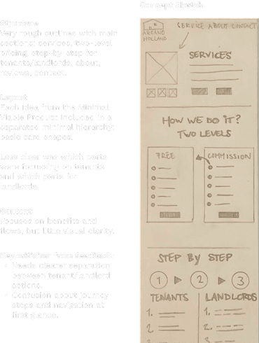 Concept sketches exploring Urbiqo platform layout, with rough outlines for service cards, two-level pricing for tenants and landlords, and step-by-step journey flows. Accompanied by feedback notes on structure and content clarity.