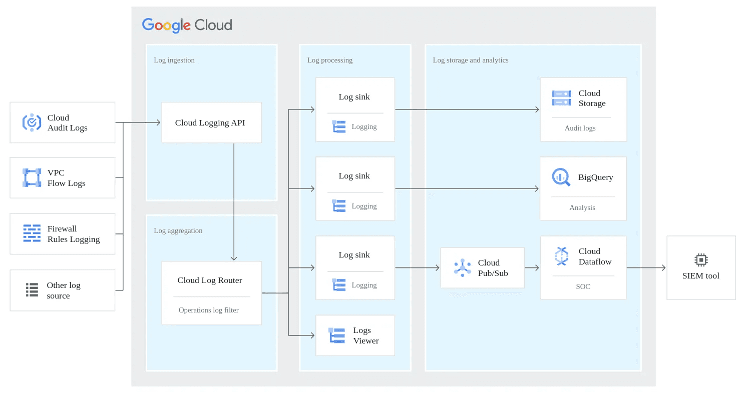 Diagram depicting a structured logging architecture on Google Cloud, showing the flow from multiple sources (Cloud Audit Logs, VPC Flow Logs, Firewall Rules) through Cloud Logging API and Cloud Log Router into processing via log sinks, and eventually storage and analytics in Cloud Storage, BigQuery, Cloud Pub/Sub, and Cloud Dataflow, integrated with a SIEM tool for security monitoring.