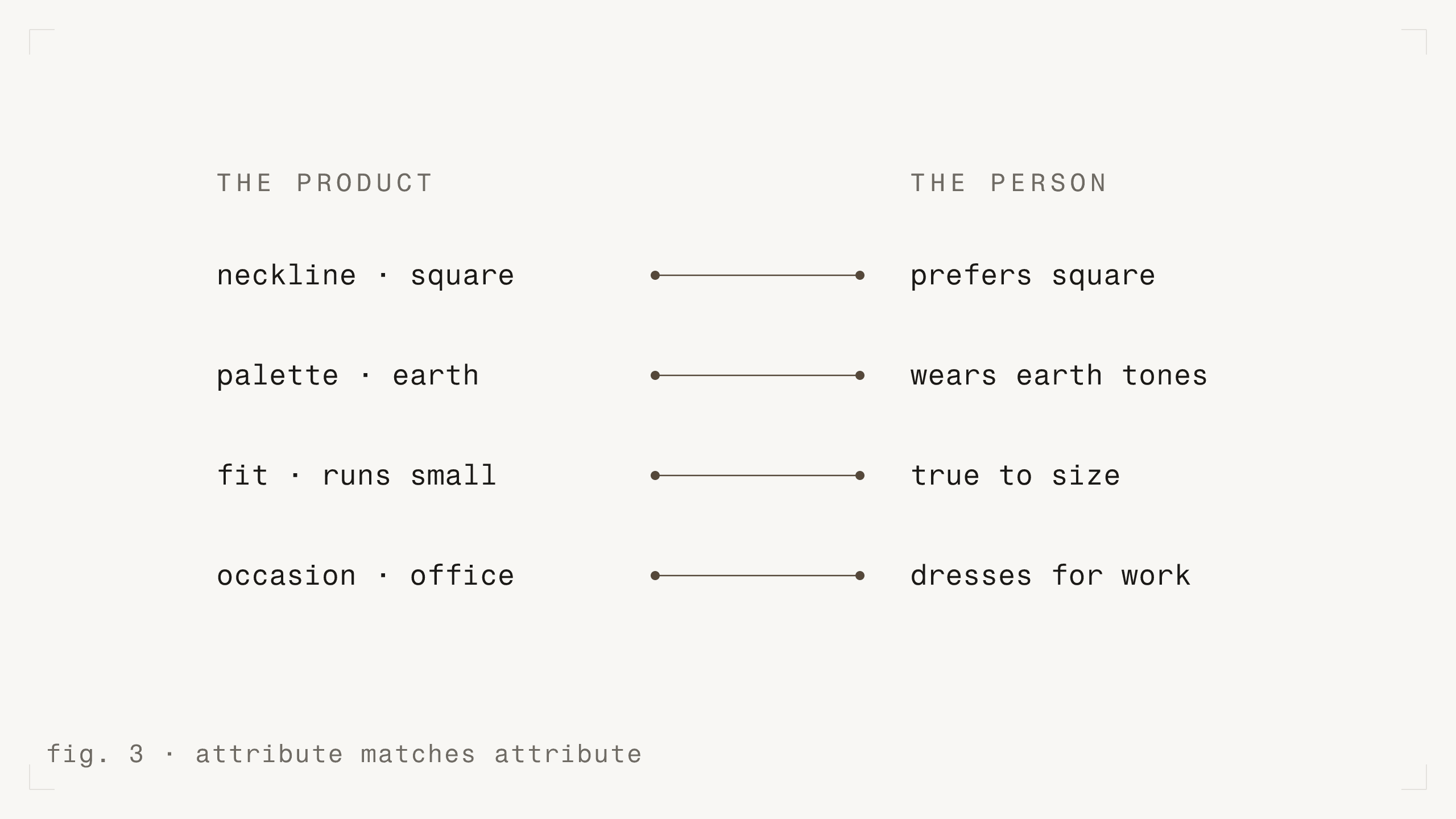fig. 3 - attribute matches attribute
