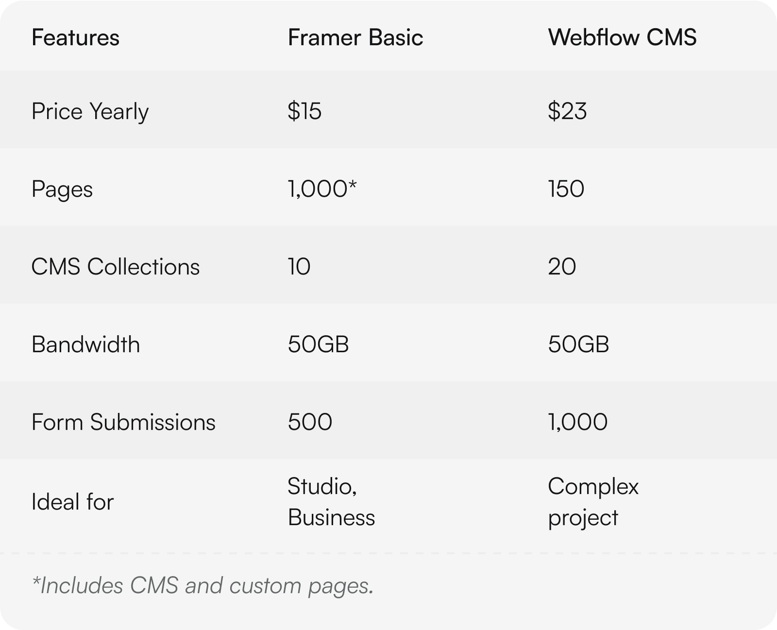 framer basic pricing plan $15 vs webflow cms pricing plan $23