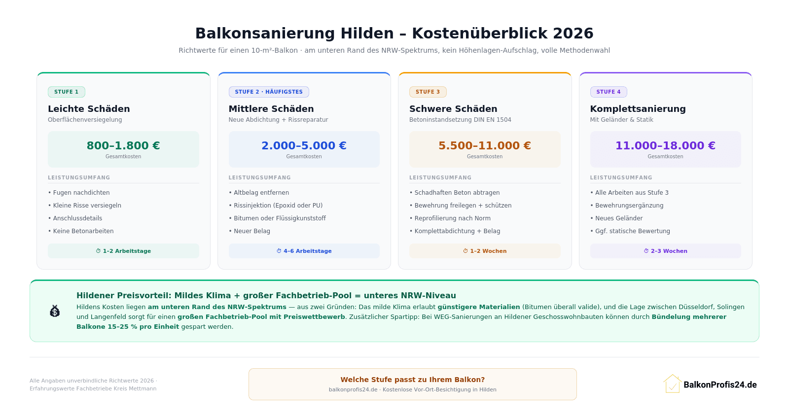 Infografik: Kostenüberblick Balkonsanierung Hilden 2026 – 4 Stufen von 800–1.800 € (leicht) bis 11.000–18.000 € (Komplettsanierung). Am unteren Rand des NRW-Spektrums dank mildem Klima und großem Fachbetrieb-Pool.