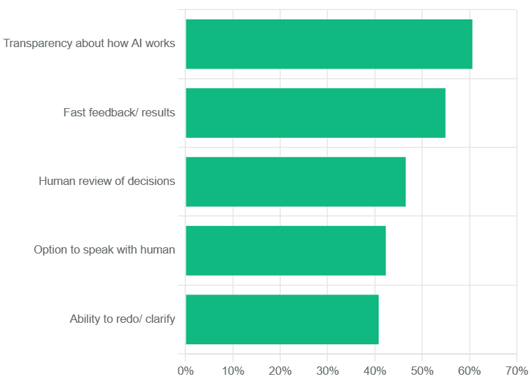 What makes candidates accept AI interviews - transparency about how AI works ranked highest at 60.6% followed by fast feedback at 54.9%