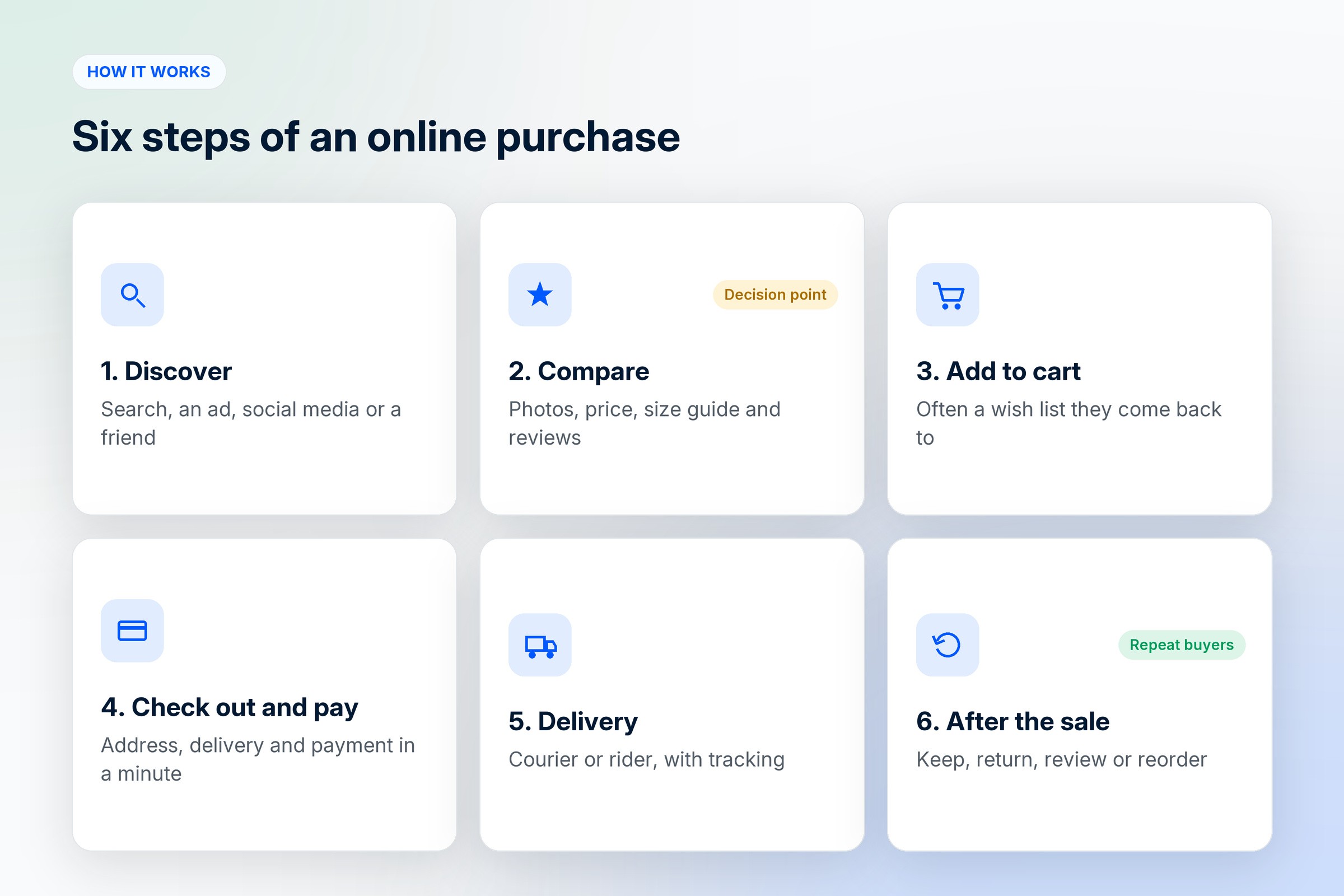 How online shopping works in six steps: discover a product, compare, add to cart, check out and pay, delivery, and returns or reorder