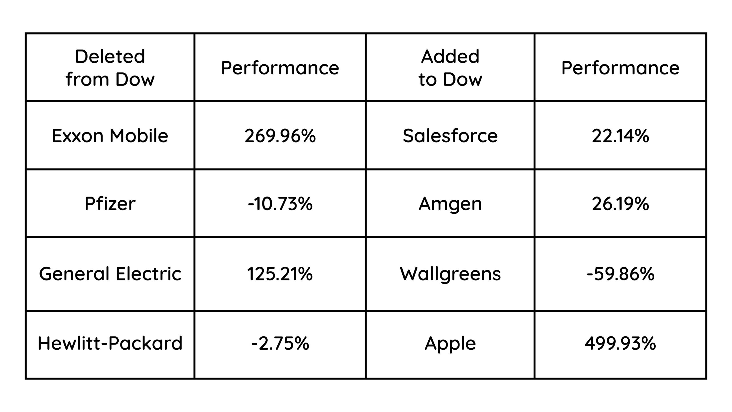 Dow Addition Table