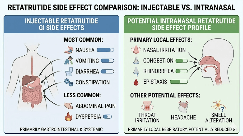 Intranasal retatrutide side effects compared to injectable retatrutide