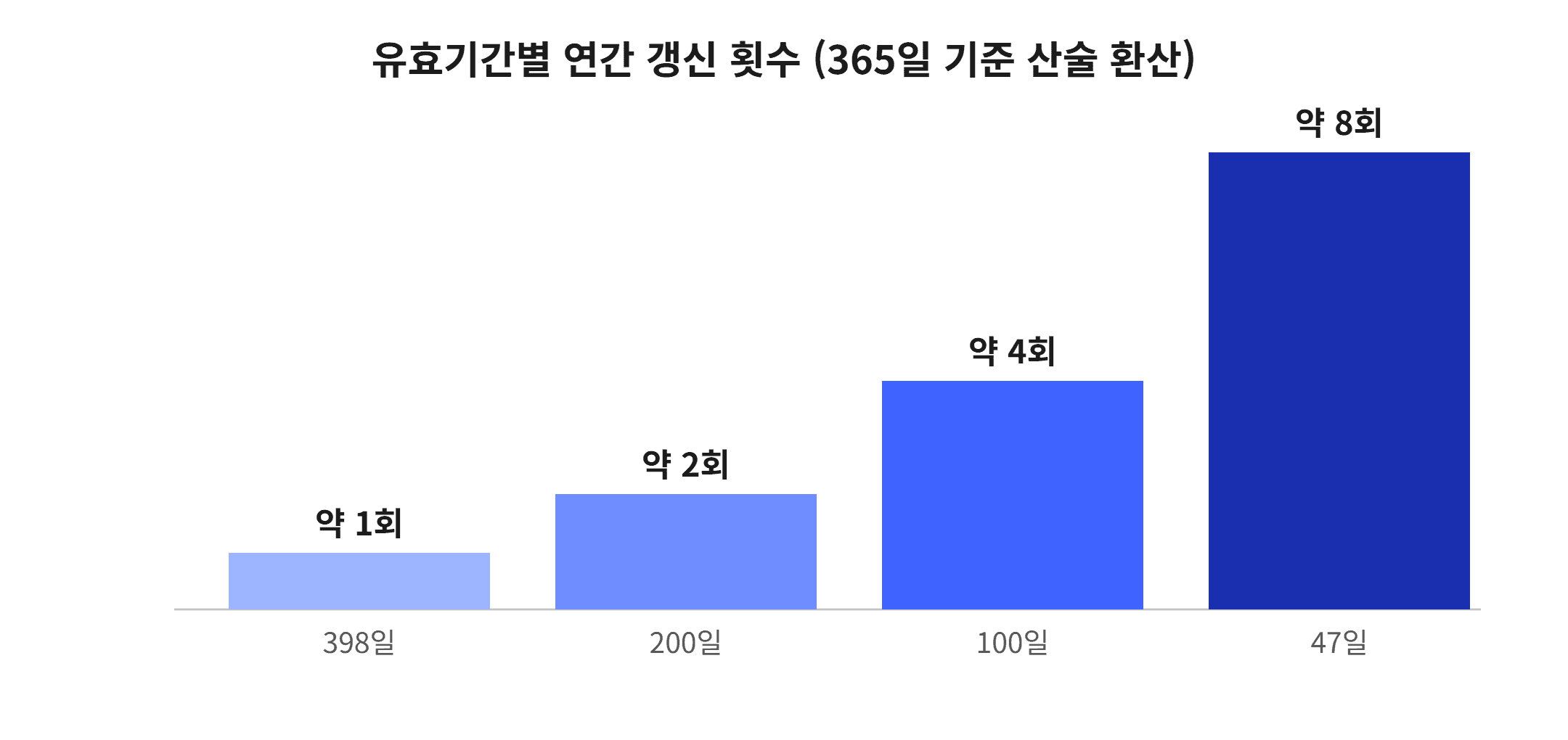 유효기간별 연간 갱신 횟수 (365일 기준 산술 환산)