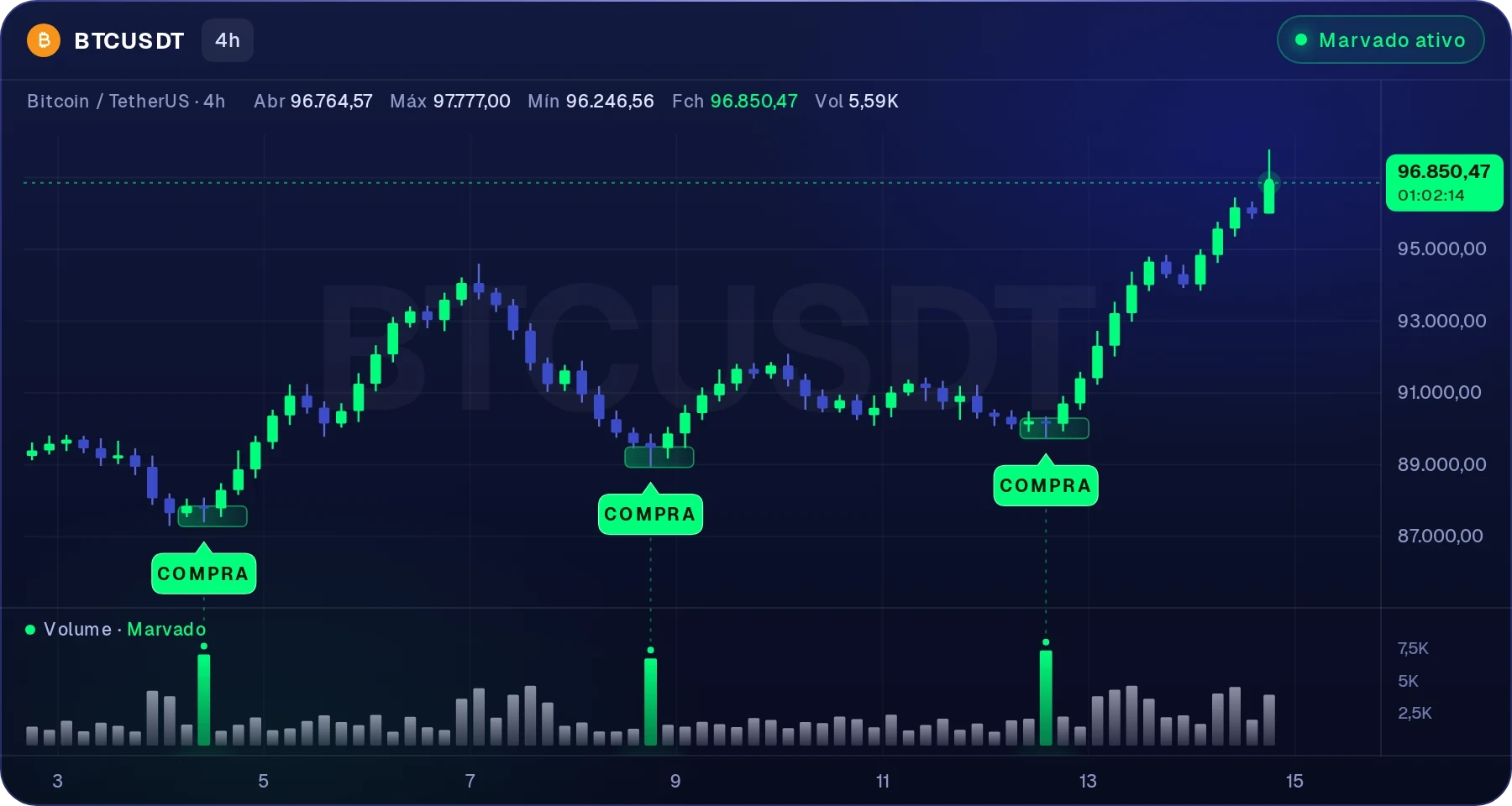 Gráfico do Bitcoin (BTCUSDT, 4 horas) no TradingView com zonas de compra marcadas pela leitura PDG