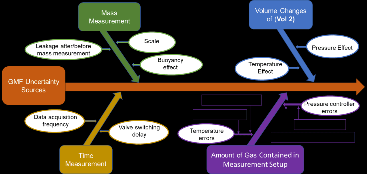 Figure 2: Error scheme of GMF measurement system